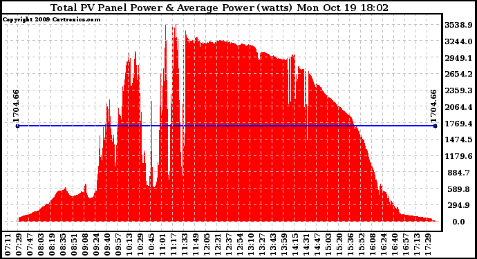 Solar PV/Inverter Performance Total PV Panel Power Output