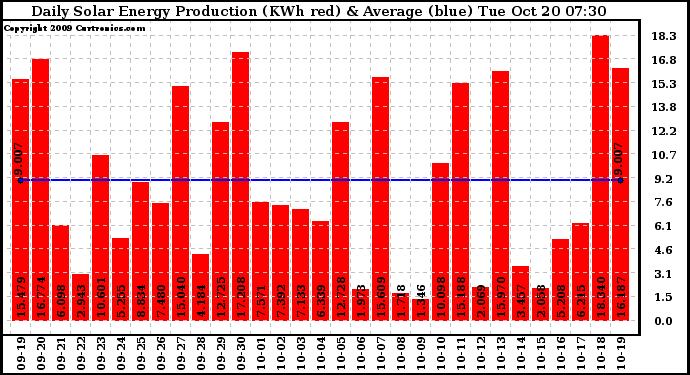 Solar PV/Inverter Performance Daily Solar Energy Production