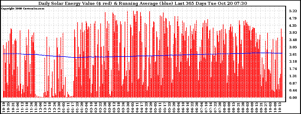 Solar PV/Inverter Performance Daily Solar Energy Production Value Running Average Last 365 Days