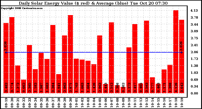 Solar PV/Inverter Performance Daily Solar Energy Production Value