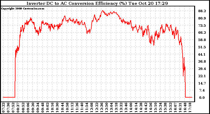 Solar PV/Inverter Performance Inverter DC to AC Conversion Efficiency