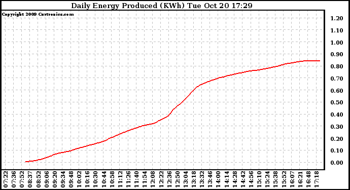 Solar PV/Inverter Performance Daily Energy Production