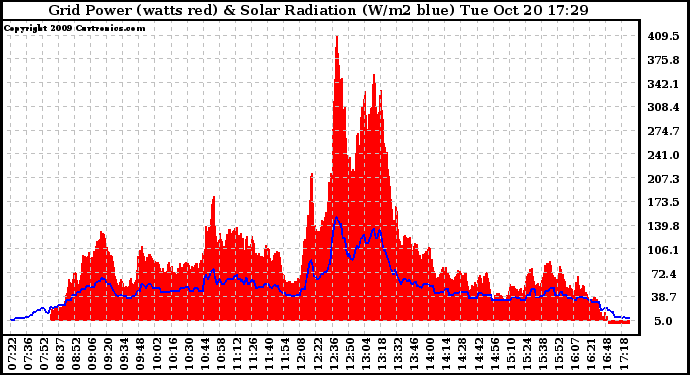 Solar PV/Inverter Performance Grid Power & Solar Radiation