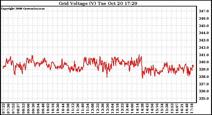 Solar PV/Inverter Performance Grid Voltage