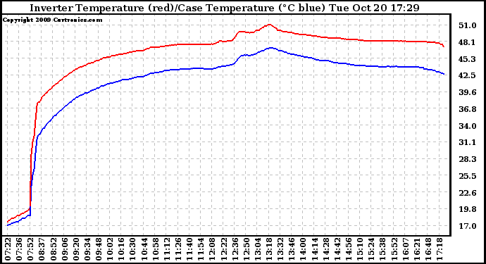 Solar PV/Inverter Performance Inverter Operating Temperature