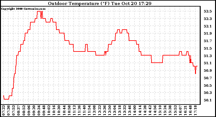 Solar PV/Inverter Performance Outdoor Temperature