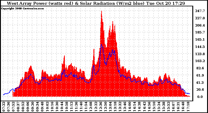 Solar PV/Inverter Performance West Array Power Output & Solar Radiation