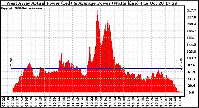 Solar PV/Inverter Performance West Array Actual & Average Power Output