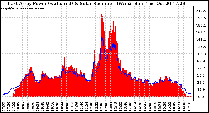 Solar PV/Inverter Performance East Array Power Output & Solar Radiation