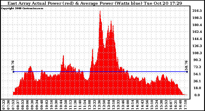 Solar PV/Inverter Performance East Array Actual & Average Power Output