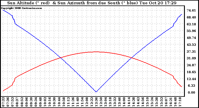 Solar PV/Inverter Performance Sun Altitude Angle & Azimuth Angle