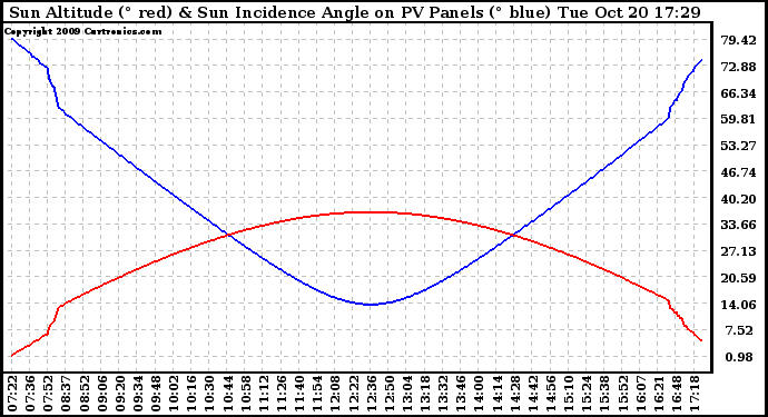 Solar PV/Inverter Performance Sun Altitude Angle & Sun Incidence Angle on PV Panels