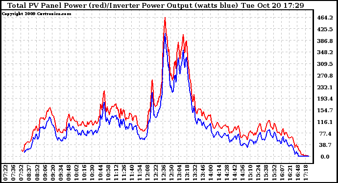 Solar PV/Inverter Performance PV Panel Power Output & Inverter Power Output