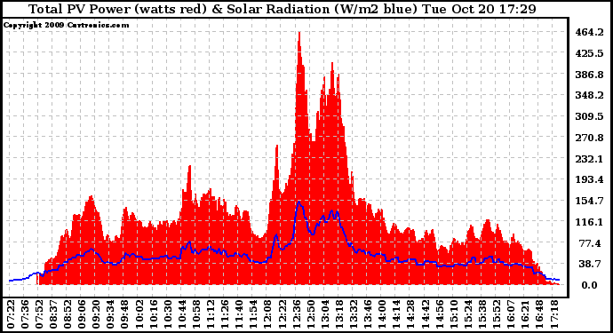 Solar PV/Inverter Performance Total PV Panel Power Output & Solar Radiation