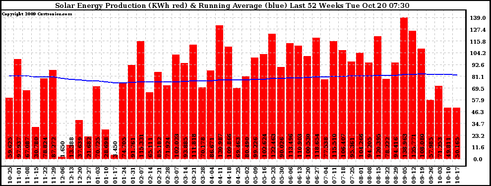 Solar PV/Inverter Performance Weekly Solar Energy Production Running Average Last 52 Weeks