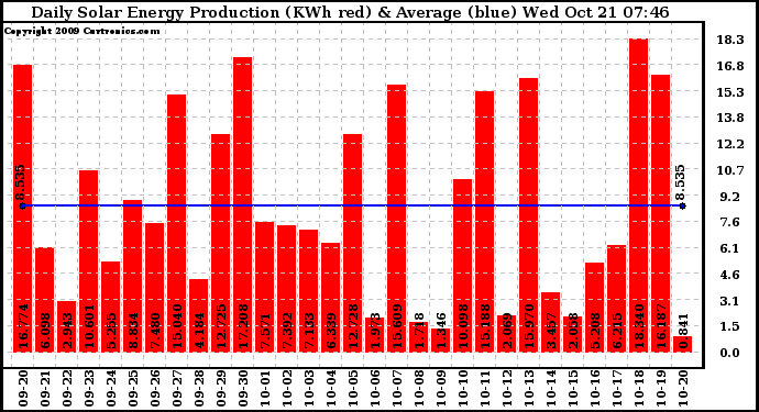 Solar PV/Inverter Performance Daily Solar Energy Production