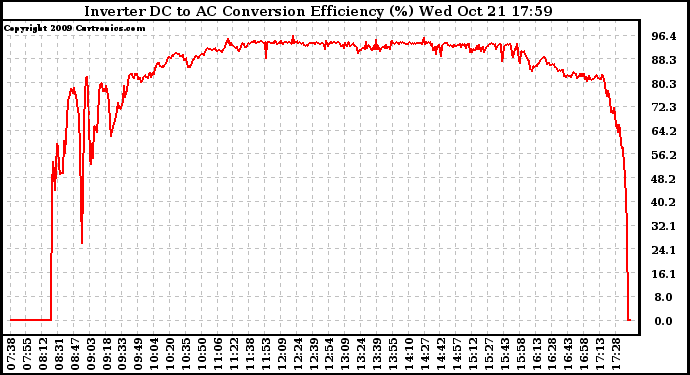 Solar PV/Inverter Performance Inverter DC to AC Conversion Efficiency