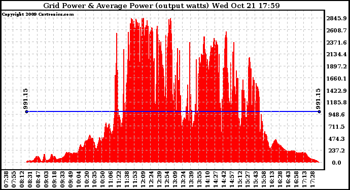 Solar PV/Inverter Performance Inverter Power Output