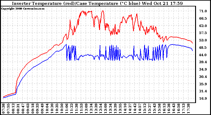 Solar PV/Inverter Performance Inverter Operating Temperature