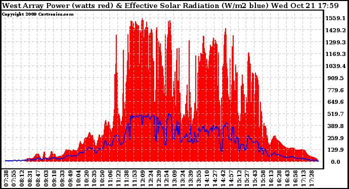 Solar PV/Inverter Performance West Array Power Output & Effective Solar Radiation