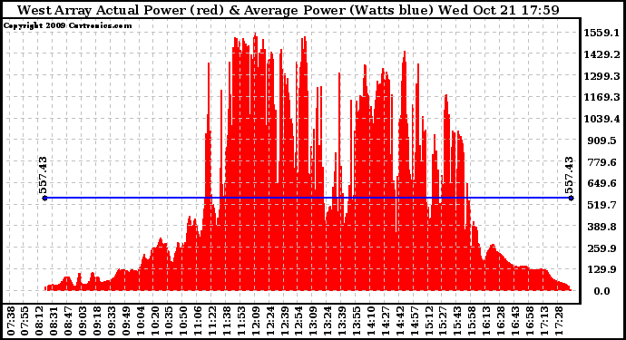 Solar PV/Inverter Performance West Array Actual & Average Power Output