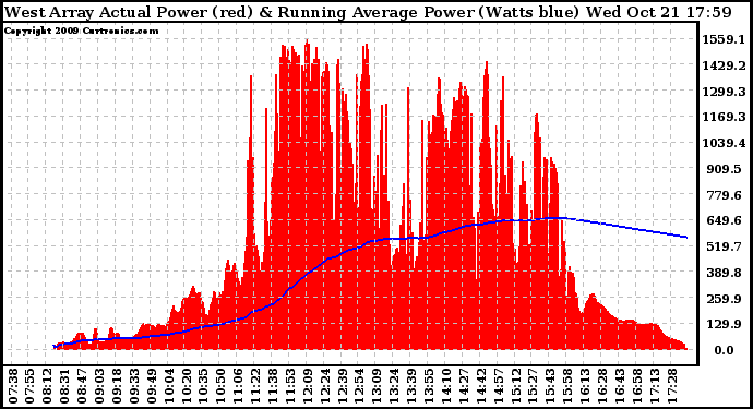 Solar PV/Inverter Performance West Array Actual & Running Average Power Output