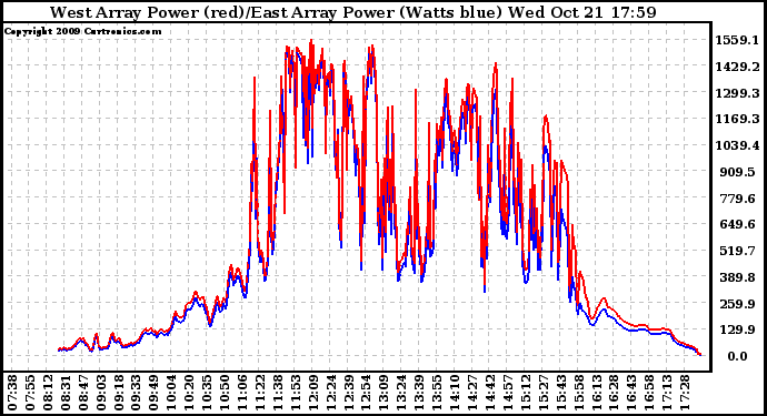 Solar PV/Inverter Performance Photovoltaic Panel Power Output