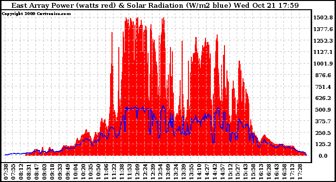 Solar PV/Inverter Performance East Array Power Output & Solar Radiation