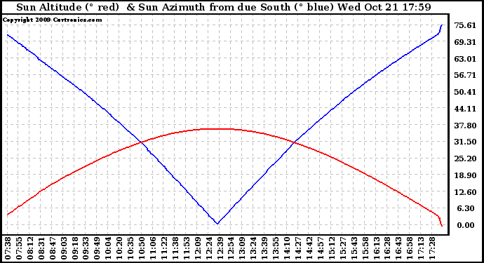 Solar PV/Inverter Performance Sun Altitude Angle & Azimuth Angle