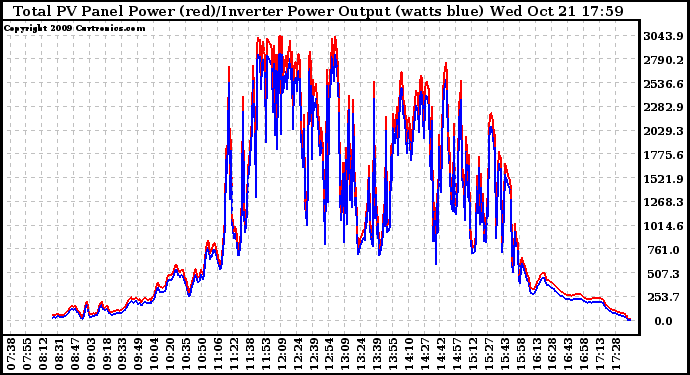 Solar PV/Inverter Performance PV Panel Power Output & Inverter Power Output