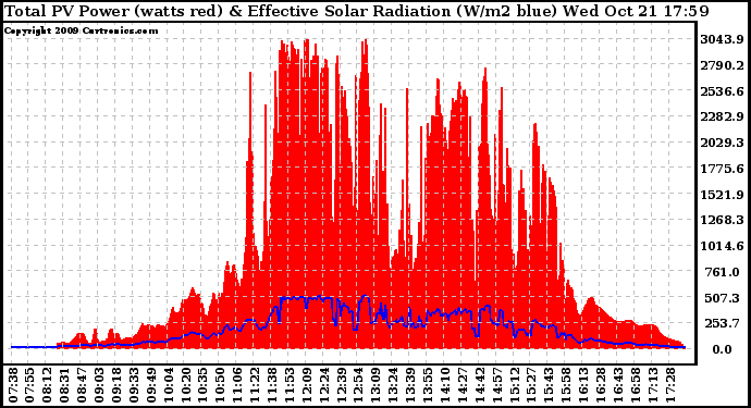 Solar PV/Inverter Performance Total PV Panel Power Output & Effective Solar Radiation