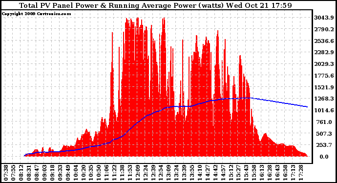 Solar PV/Inverter Performance Total PV Panel & Running Average Power Output