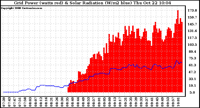 Solar PV/Inverter Performance Grid Power & Solar Radiation