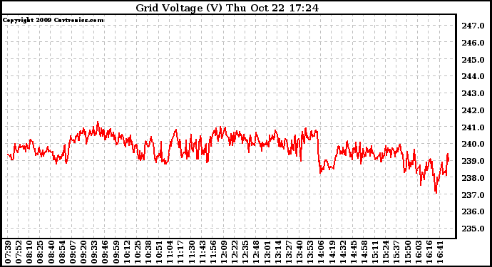 Solar PV/Inverter Performance Grid Voltage