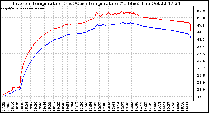 Solar PV/Inverter Performance Inverter Operating Temperature