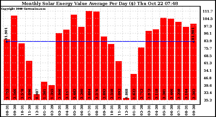 Solar PV/Inverter Performance Monthly Solar Energy Value Average Per Day ($)