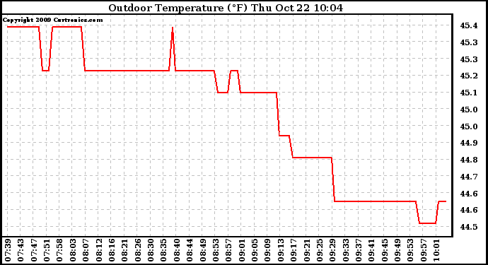 Solar PV/Inverter Performance Outdoor Temperature