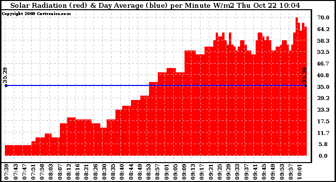 Solar PV/Inverter Performance Solar Radiation & Day Average per Minute