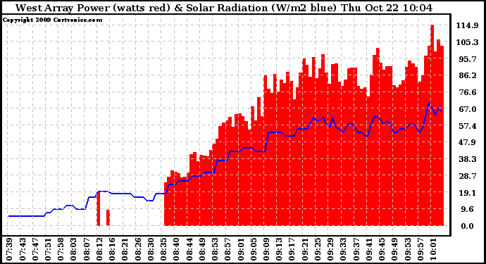 Solar PV/Inverter Performance West Array Power Output & Solar Radiation