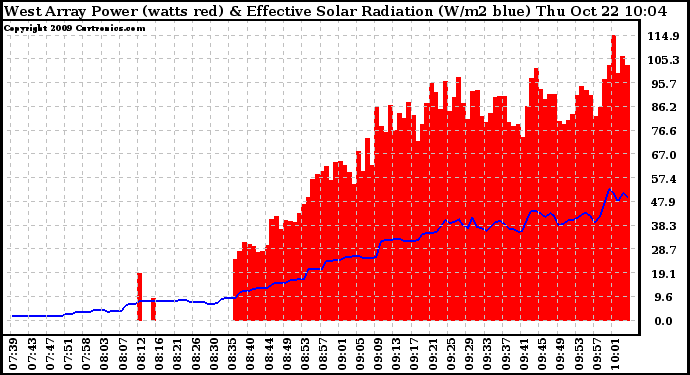 Solar PV/Inverter Performance West Array Power Output & Effective Solar Radiation