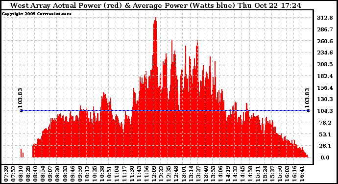 Solar PV/Inverter Performance West Array Actual & Average Power Output