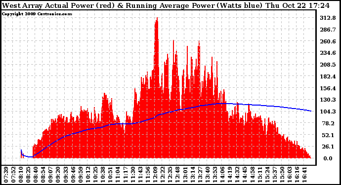 Solar PV/Inverter Performance West Array Actual & Running Average Power Output