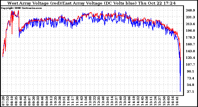 Solar PV/Inverter Performance Photovoltaic Panel Voltage Output