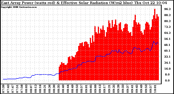 Solar PV/Inverter Performance East Array Power Output & Effective Solar Radiation