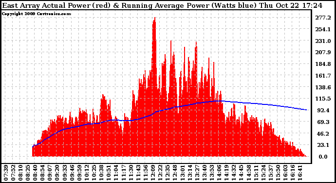 Solar PV/Inverter Performance East Array Actual & Running Average Power Output