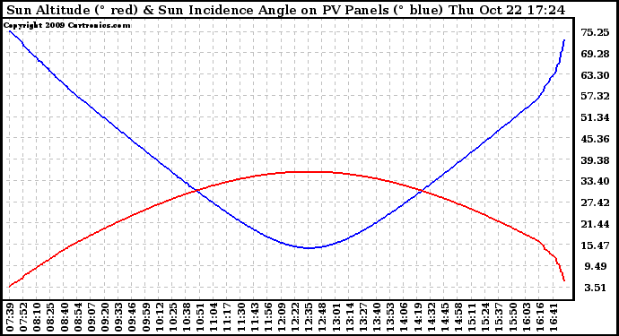 Solar PV/Inverter Performance Sun Altitude Angle & Sun Incidence Angle on PV Panels