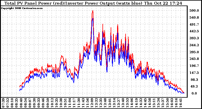 Solar PV/Inverter Performance PV Panel Power Output & Inverter Power Output