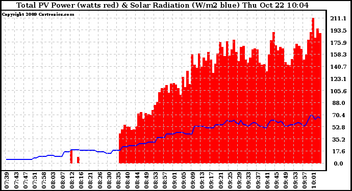 Solar PV/Inverter Performance Total PV Panel Power Output & Solar Radiation