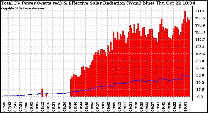 Solar PV/Inverter Performance Total PV Panel Power Output & Effective Solar Radiation