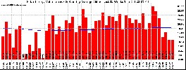 Milwaukee Solar Powered Home WeeklyProduction52ValueRunningAvg